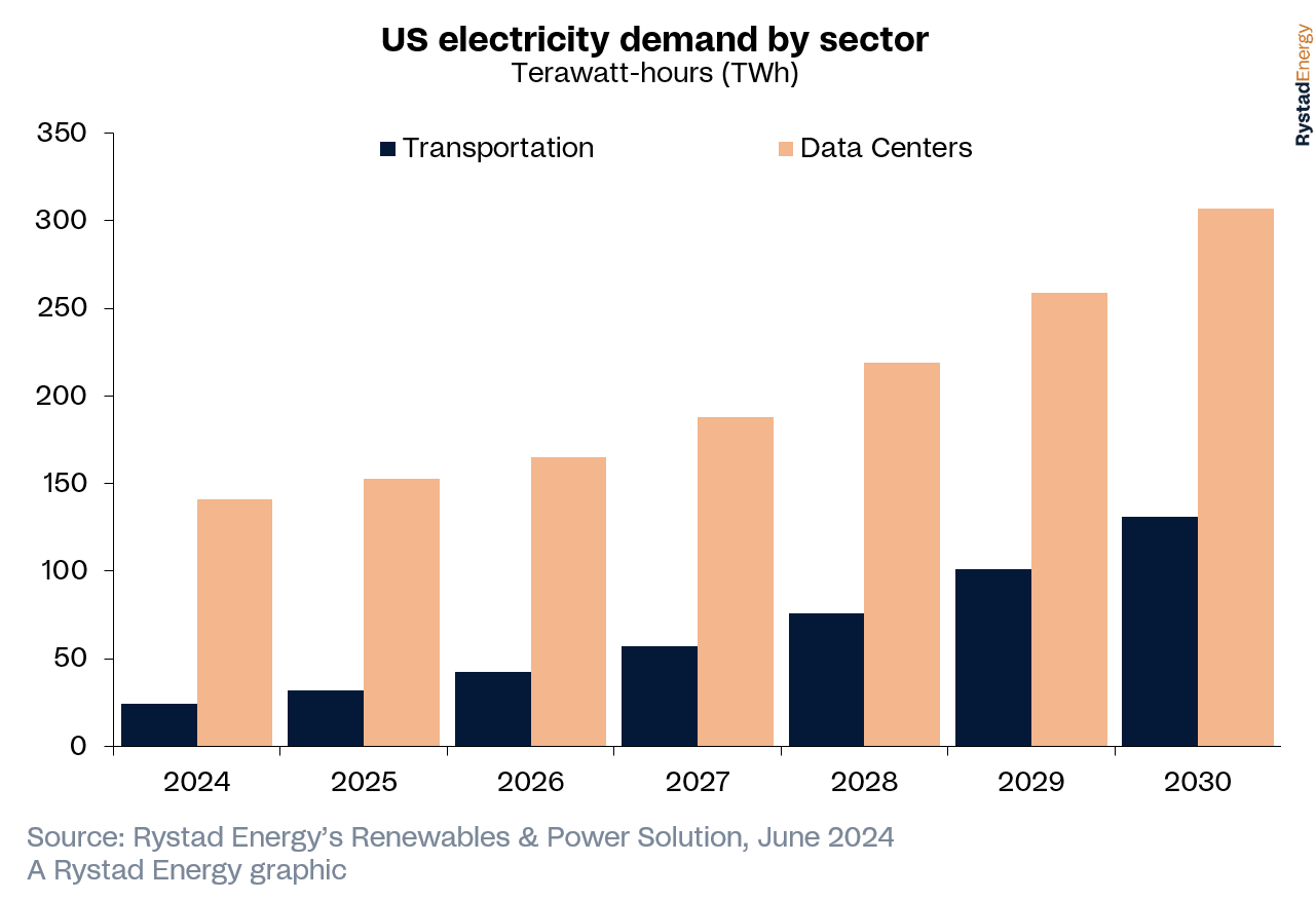 Data Centers and EV expansion create around 300 TWh increase in US