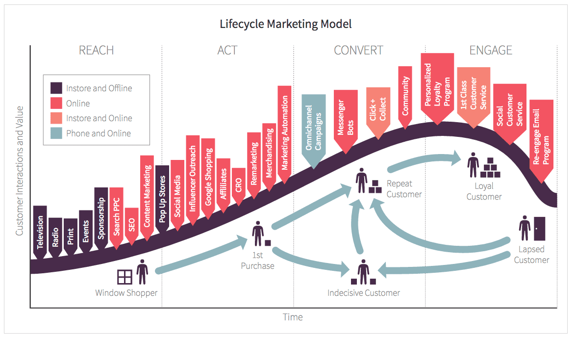 Lifecycle marketing definition What is? Digital marketing Glossary
