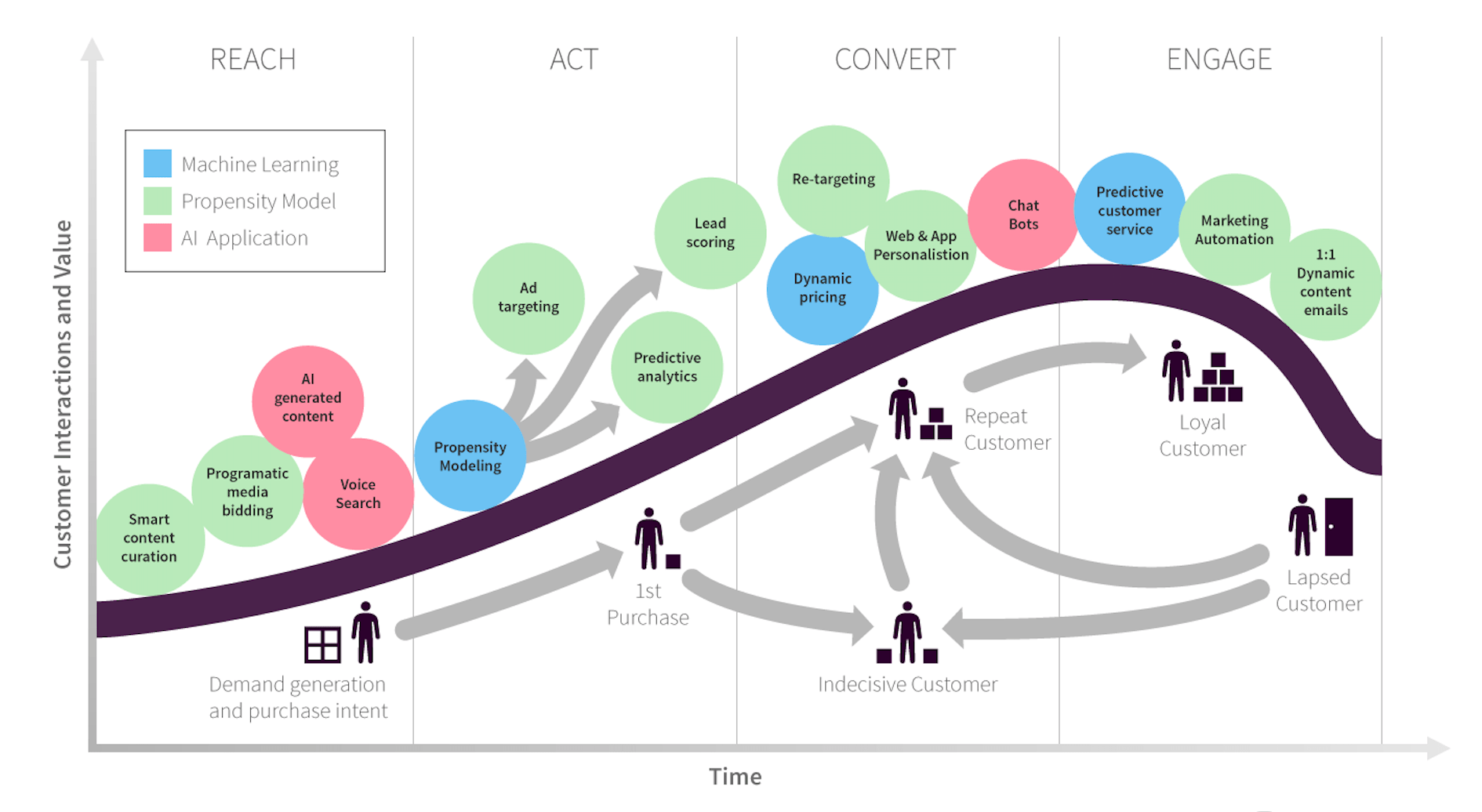 Artificial Intelligence for marketing definition What is? Digital