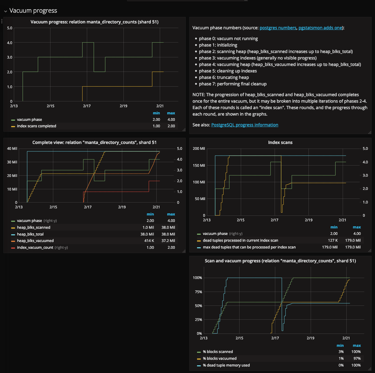 Visualizing PostgreSQL Vacuum Progress · Dave Pacheco's Blog