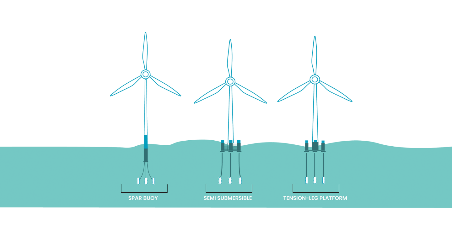 Floating Foundations DAVI