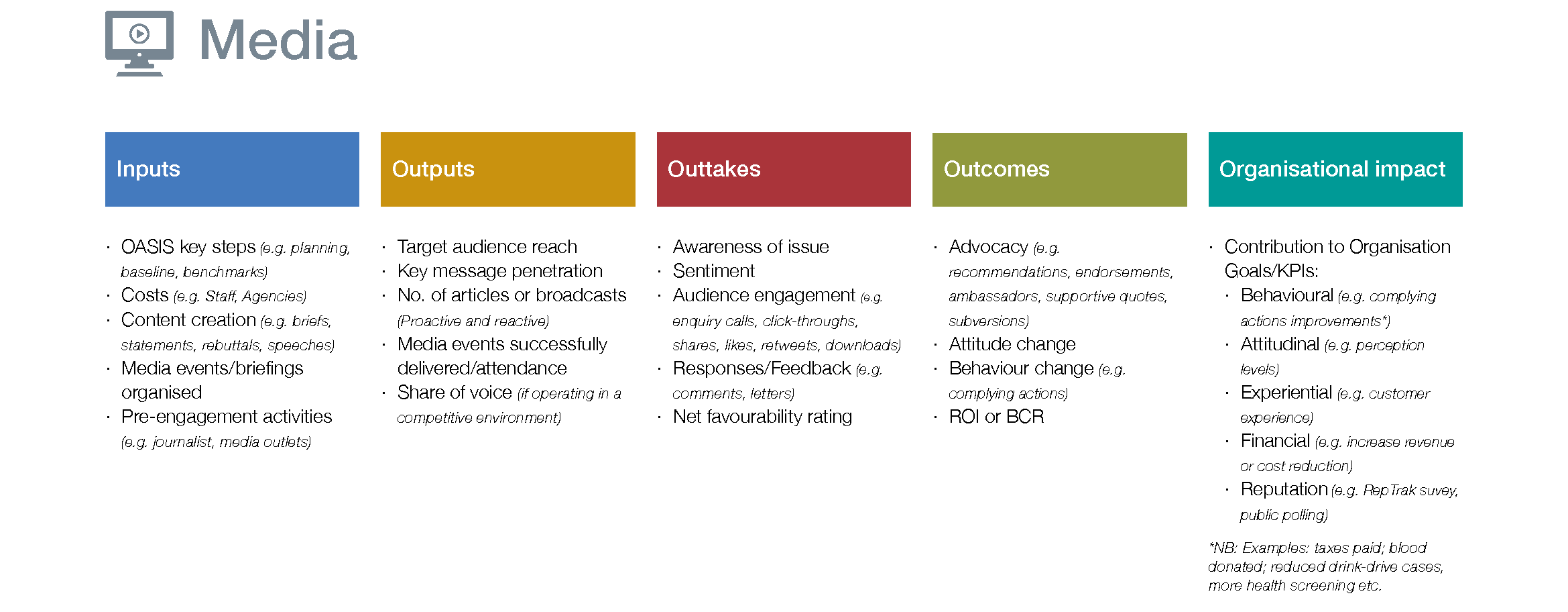 Campaign planning and evaluation using the GCS framework David Hodder