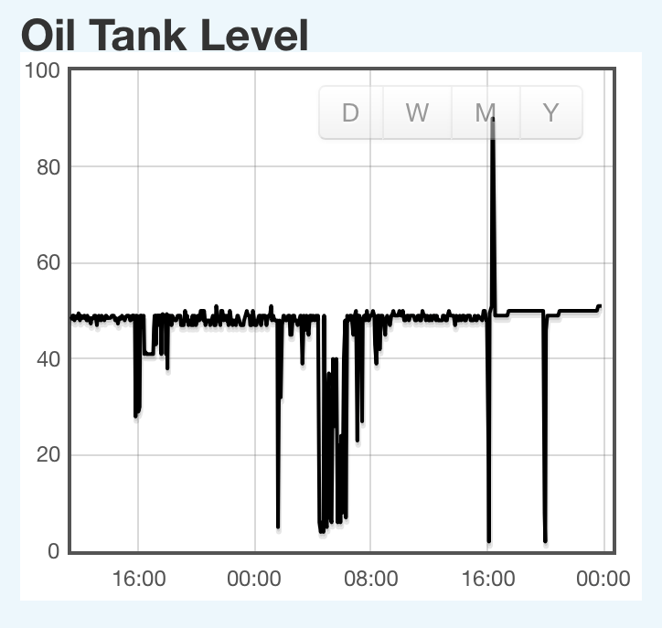 Wifi Home Heating Oil Monitor www.DavidHunt.ie