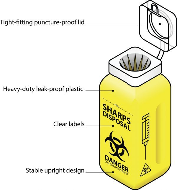 How Should Sharps be Handled and Disposed Of? Davidson Washroom