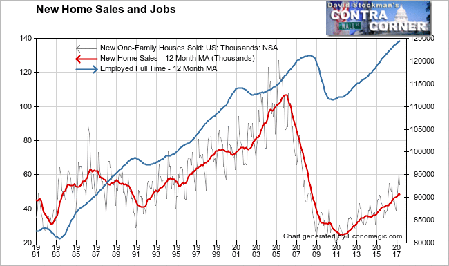 Contra Corner New Home Sales Chart Storm Suggests Housing Collateral At