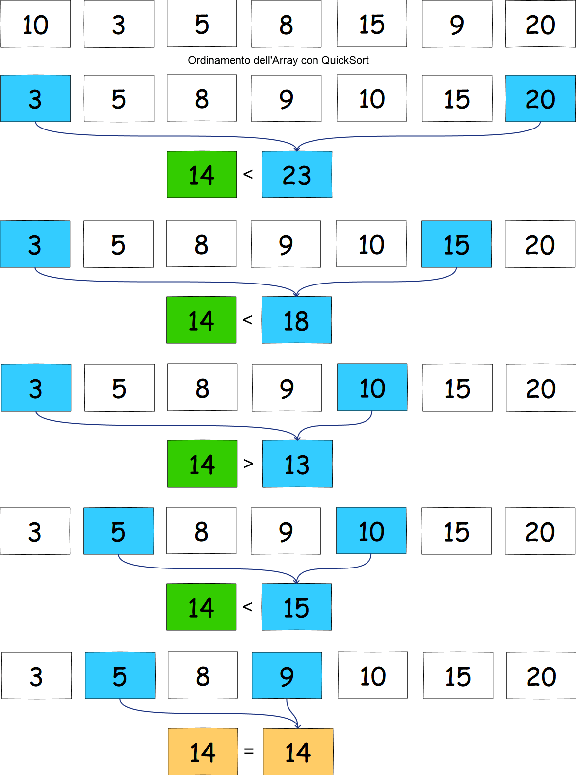 Amazon Interview check if an array of integers contains two elements
