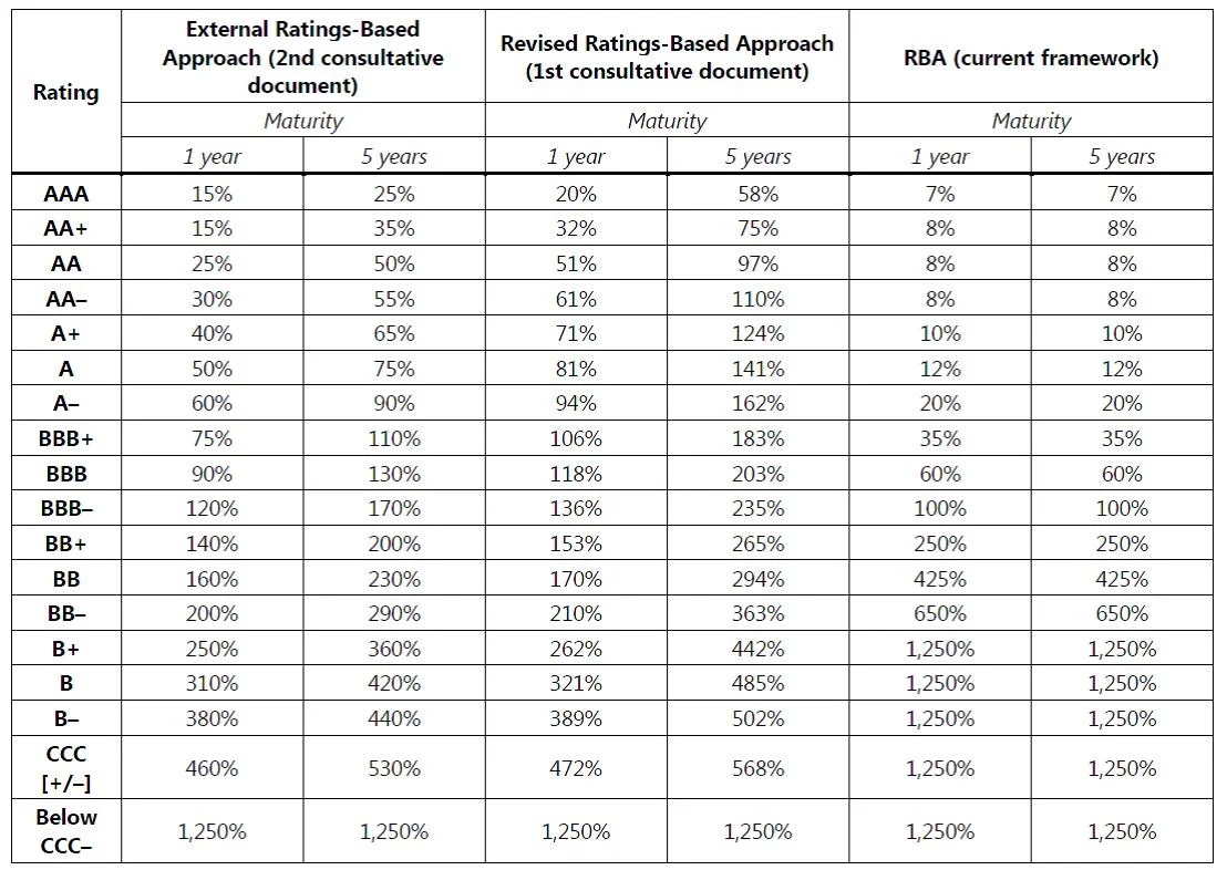 Basel Iii Risk Weights Blog Dandk
