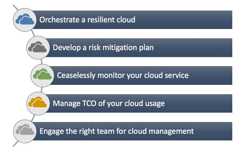 Cloud Management 5 Best Practices to Ensure Cloud Success