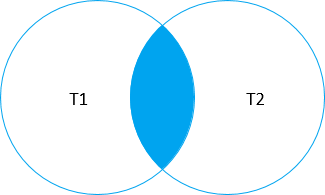 Learn Db2 Inner Join Clause By Practical examples