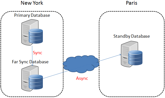 how primary in database database with standby sync check is to DBA Montreal Dataguard Oracle / Standby how primary in database database with standby sync check is to DBA Montreal Dataguard Oracle / Standby