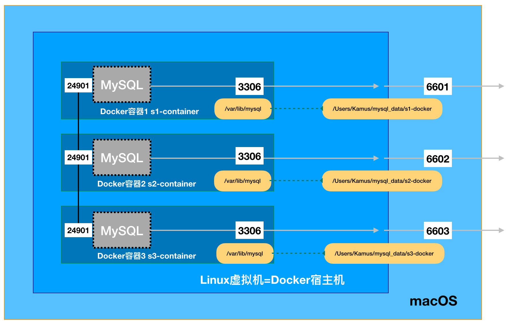 Moving MySQL Group Replication instances to Docker container on macOS
