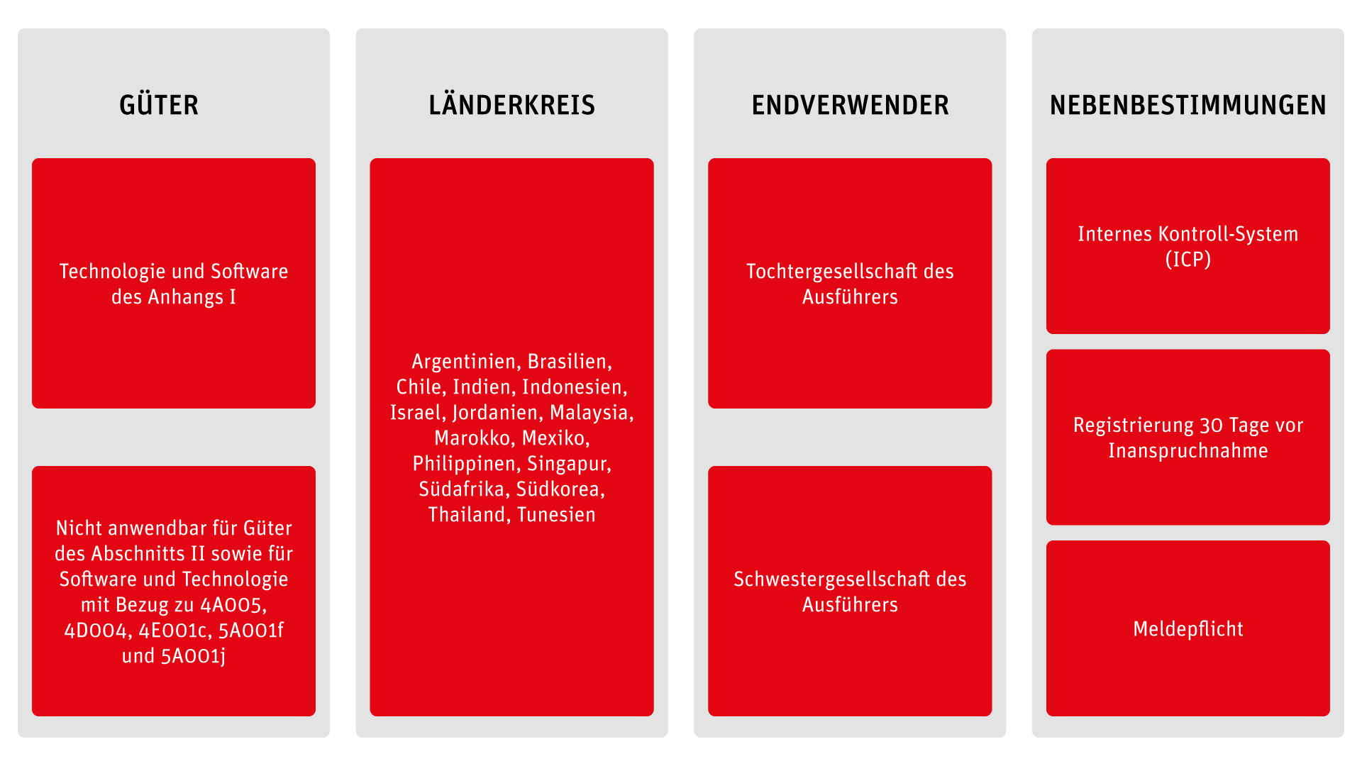 Die neue EUDualUseVerordnung dbh Logistics IT AG
