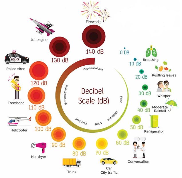 Mitos acústicos el silencio = 0 dB