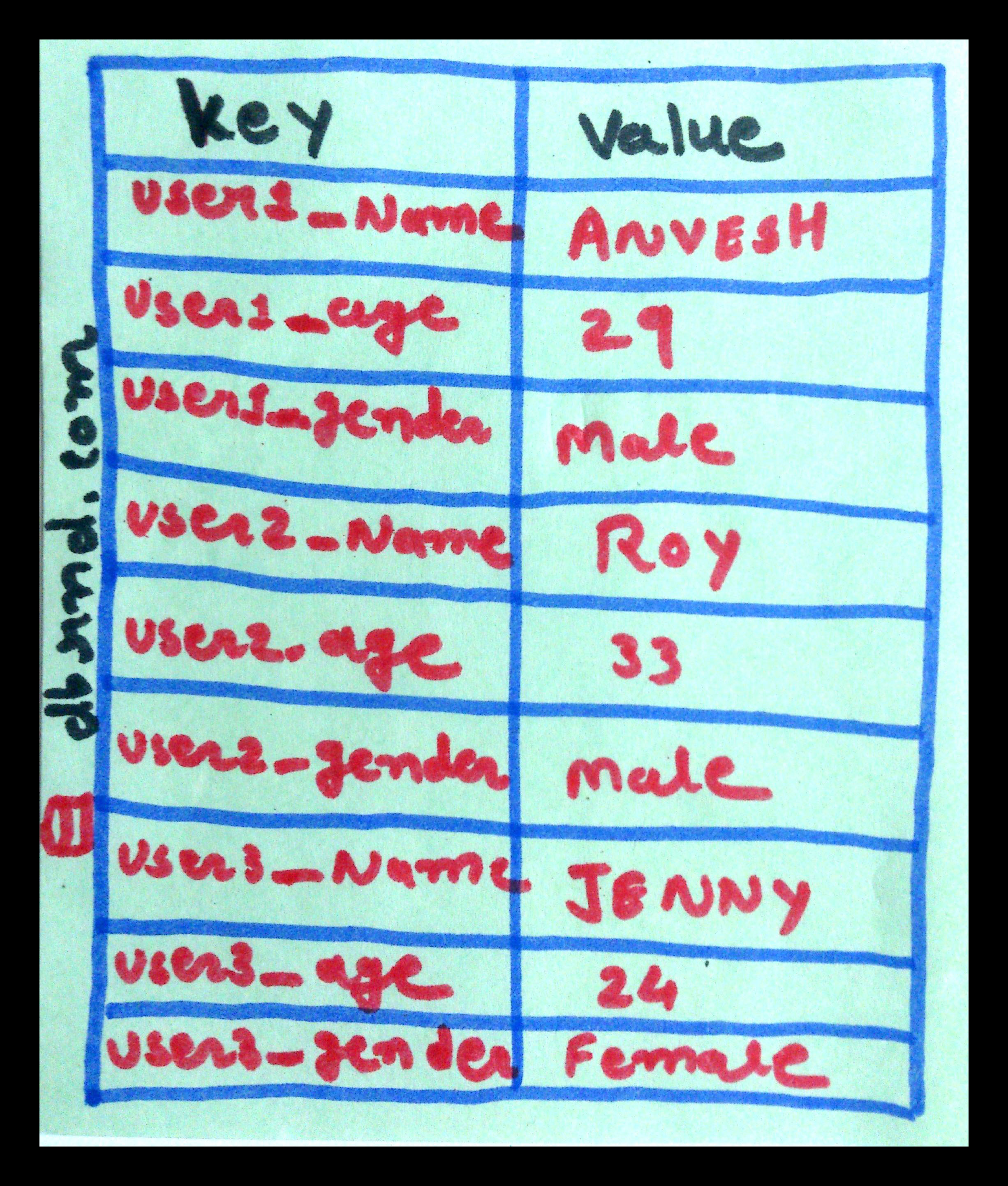NoSQL Data Model, What is the Key Value Store Database(Day 5 )