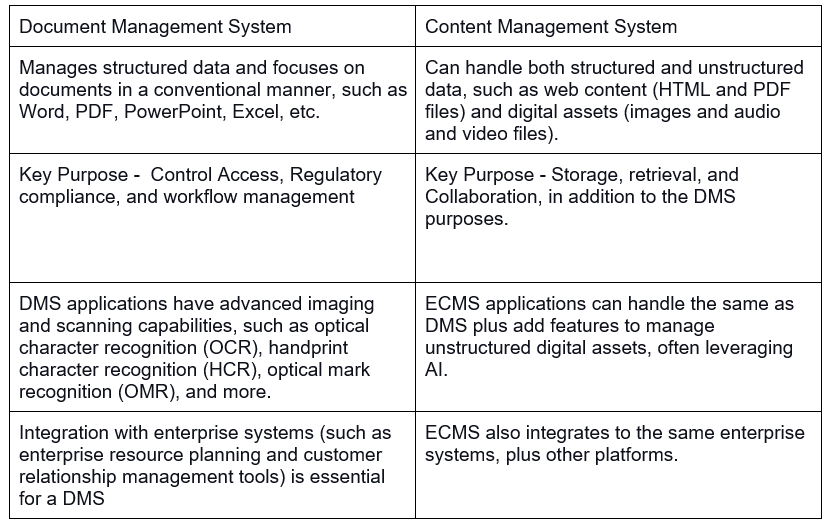 Document Management vs. Content Management What's the difference