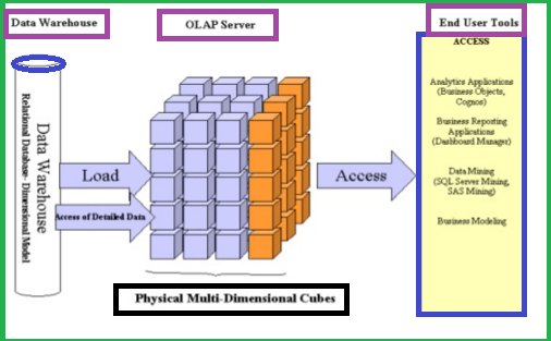 Introduction To Oracle OLAP