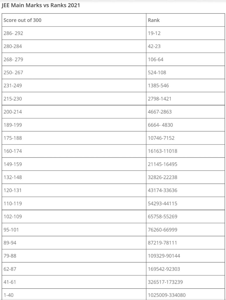 Jee Main Marks Vs Percentile Vs Rank 2024 2025 Adarsh 56 Off Porn Sex