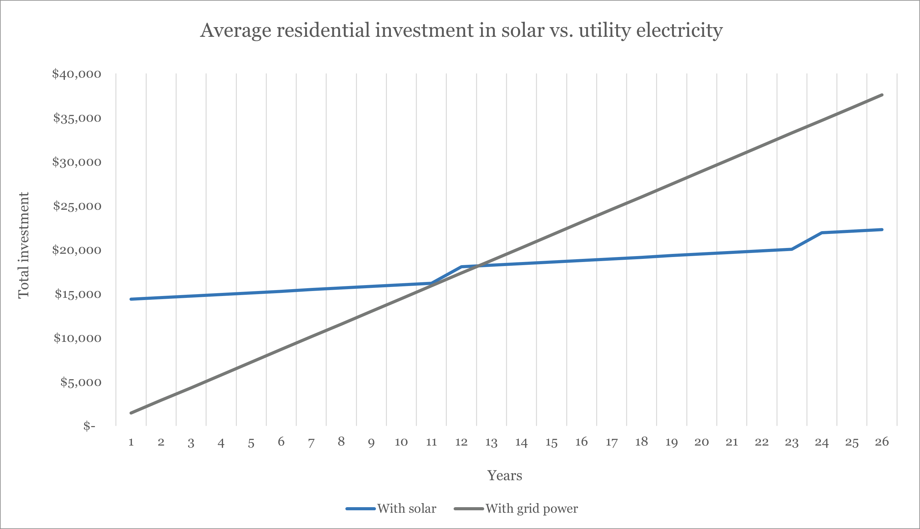 How long does it take for residential solar power to save you money