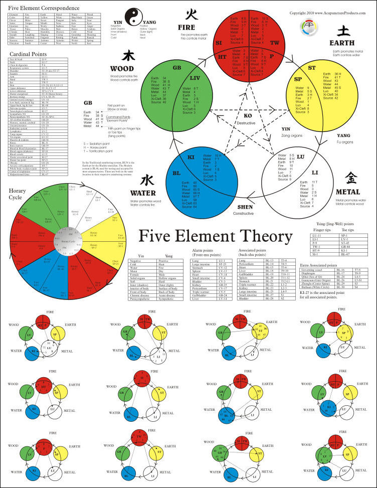Color Five Element Acupuncture Poster