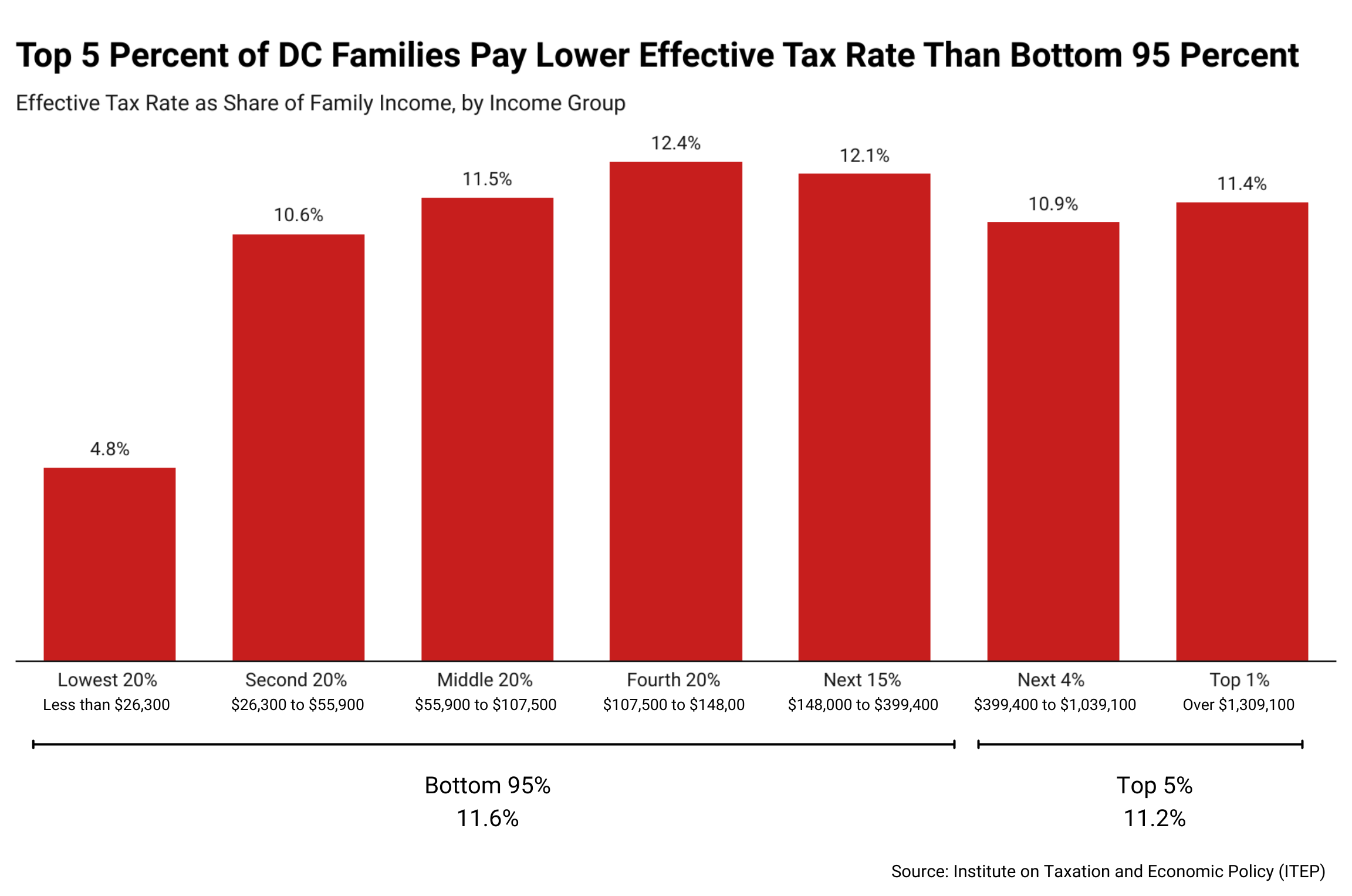 Top 5 Percent of DC Earners Pay Lower Effective Tax Rate Than Bottom 95