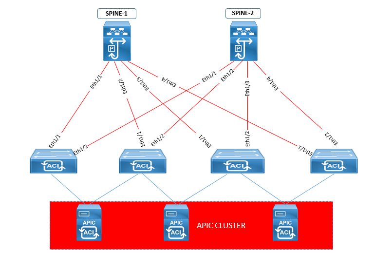 ACI Hardware Installation DCLessons