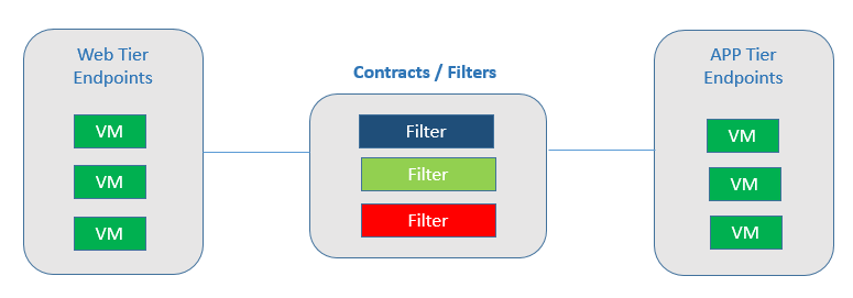 Traffic Filtering in Cisco ACI DCLessons