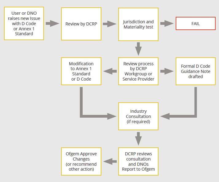 Distribution Code Modifications