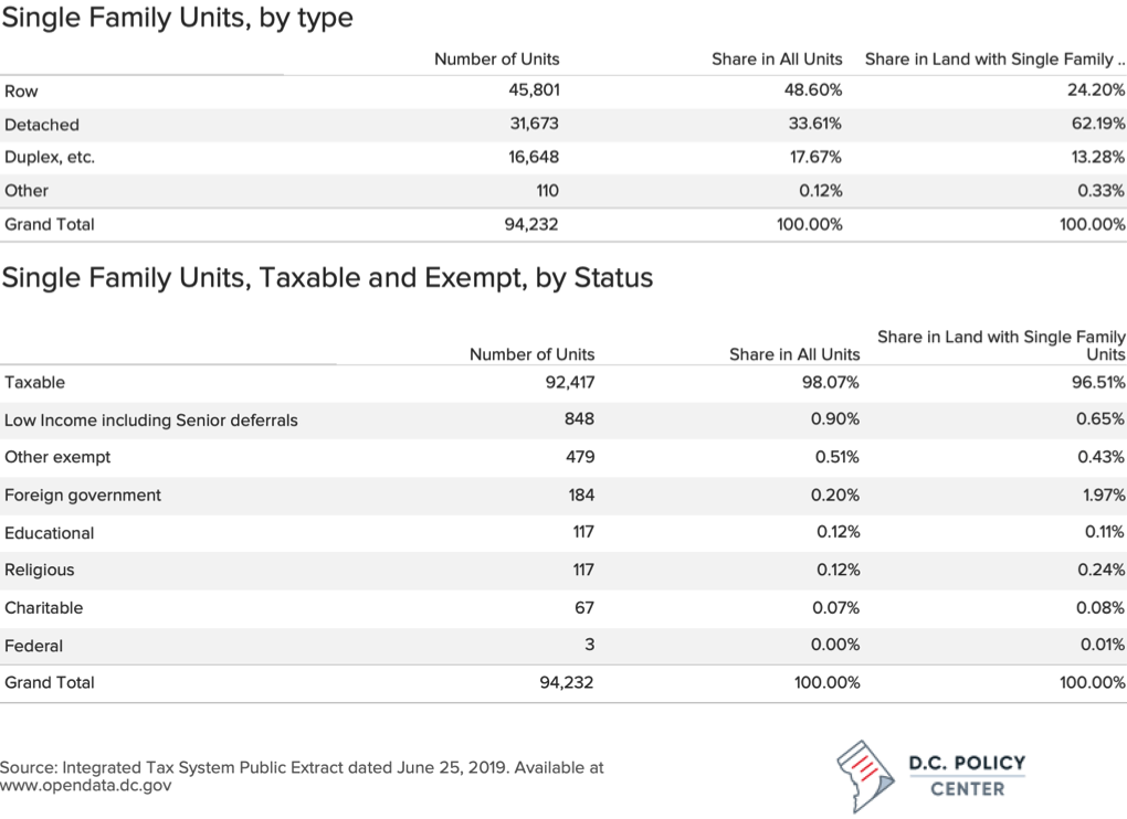 Singlefamily zoning and neighborhood characteristics in the District