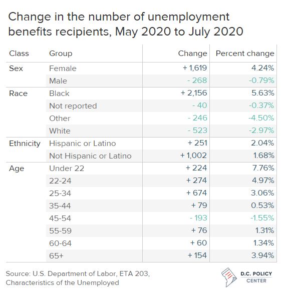 Unemployment Pay Rate Washington State UNEMPLM