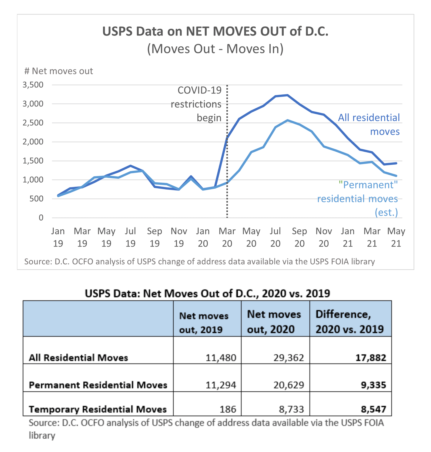 What is happening to the District’s personal tax base? D.C