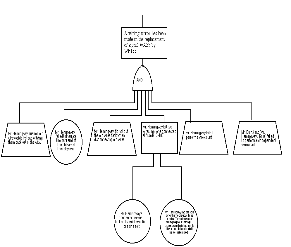 Using Accident Fault Tree Diagrams to Support the Analysis of System