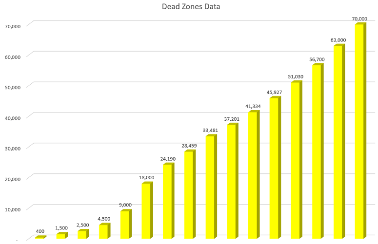 Dead Cell Zones Database Growth Since 2000