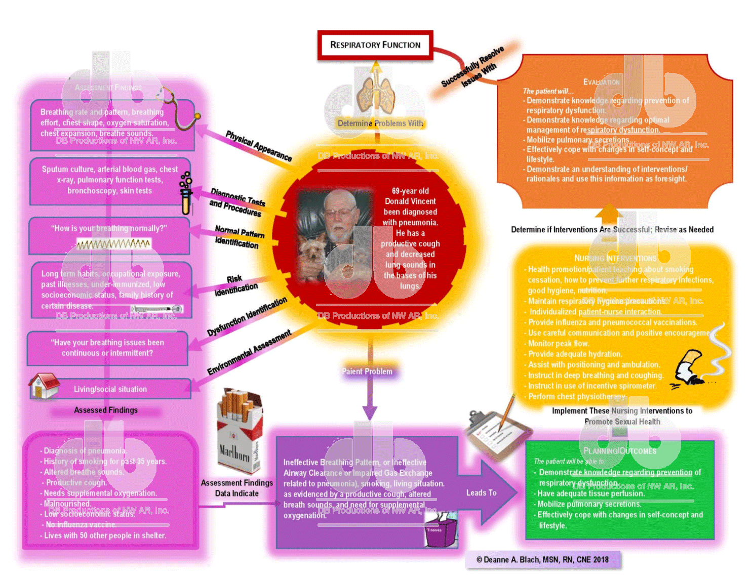 Respiratory System Concept Map by Robyn Kreke
