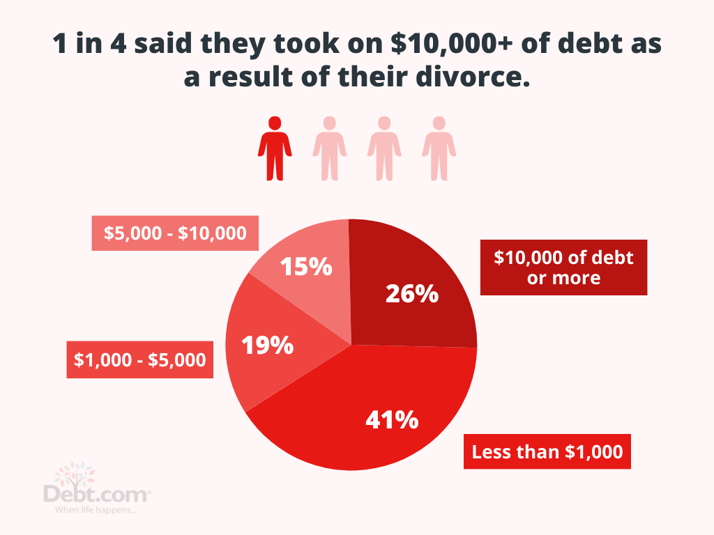 Debt and Divorce Survey 2024 1 in 3 Blame Credit Card Debt