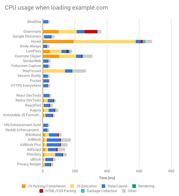 Measuring The Performance Impact Of Chrome Extensions | DebugBear