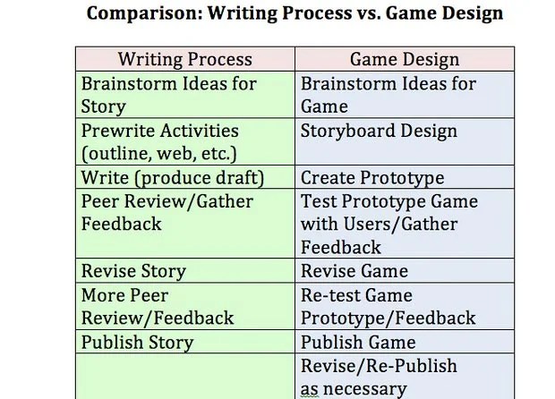 Using Story Planning Elements from Other Areas for Game Development Using Story Planning Elements from Other Areas for Game Development