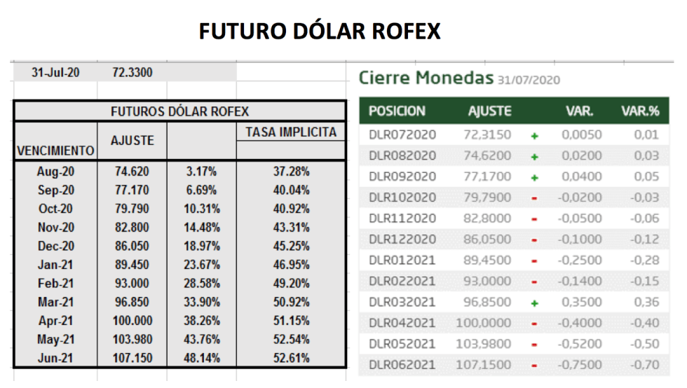 Evolución de las cotizaciones del dólar al 31 de julio 2020 Debursa