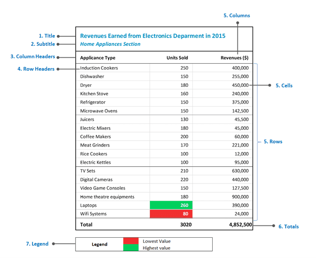 Understanding the anatomy and proper construction of tables