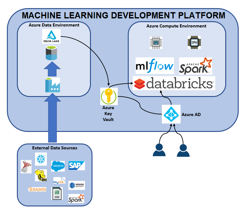 Machine Learning (ML) Deep Learning (DL) AMD