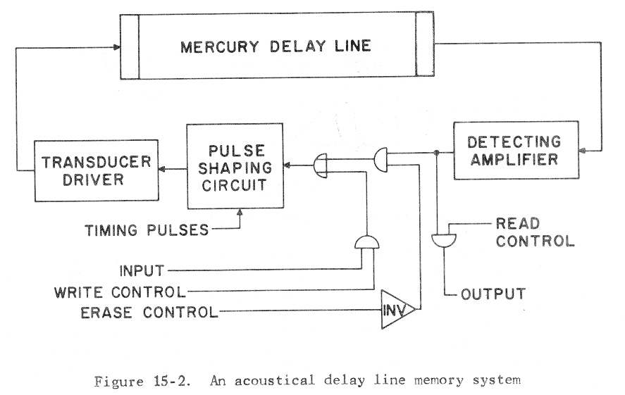DelayLine Memory