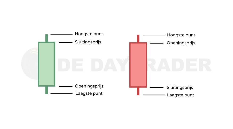 Charts Lezen Candlestick Grafieken Voor Beginners De Daytrader