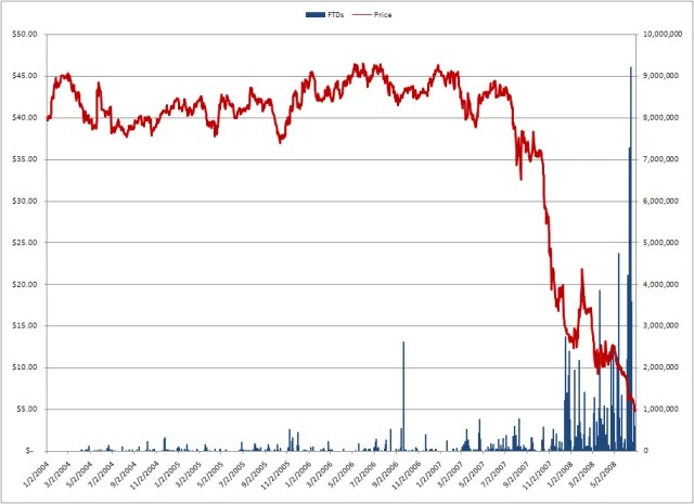 Washington Mutual Price versus FailurestoDeliver Deep Capture