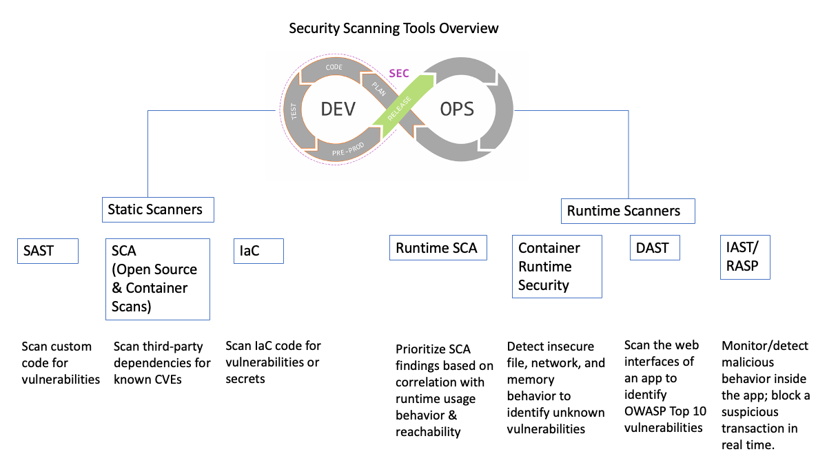 Security Scanning Tools Defined SAST, IaC, SCA, DAST, IAST/RASP