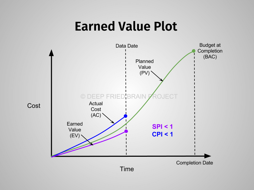 Schedule Performance Index (SPI) and Cost Performance Index (CPI) in