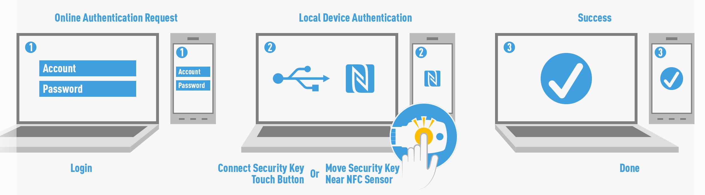 » FIDO U2F Security Keys