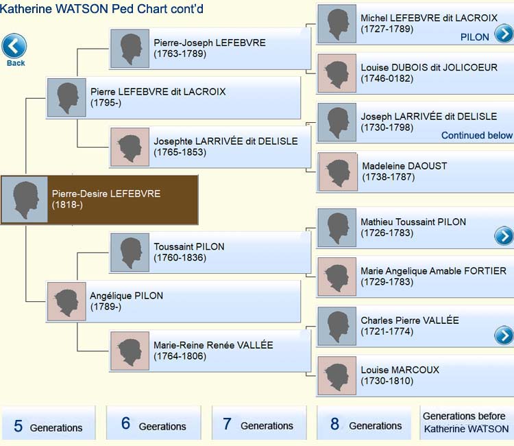 Descendants of Jacques LARRIVÉE dit DELISLE & Renée La PORTE