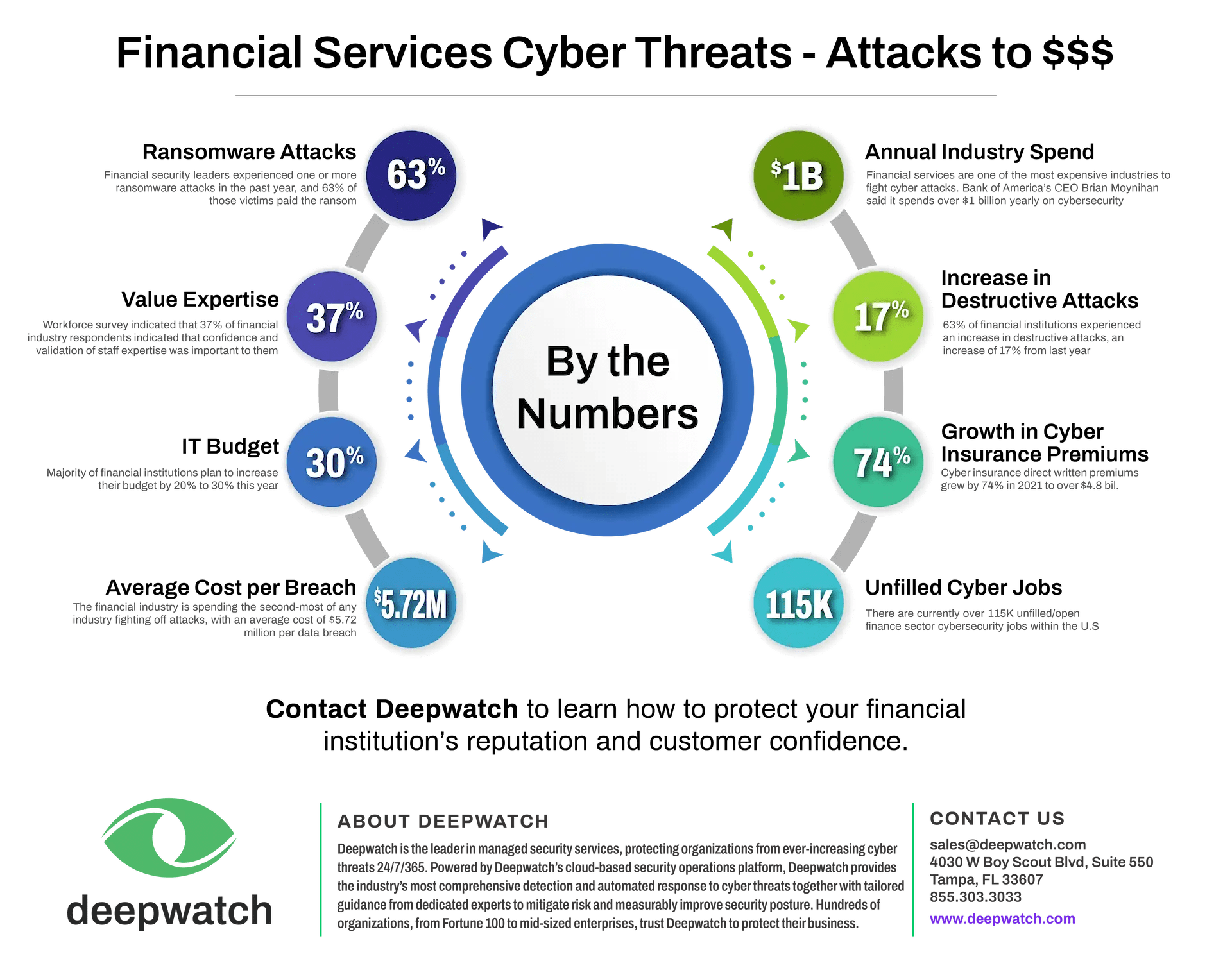 Top 8 Cyber Threats in Financial Services Organizations Deepwatch