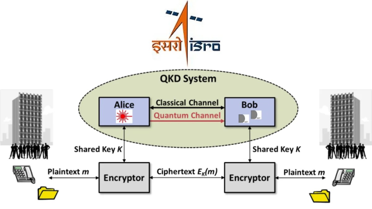 ISRO Makes A Breakthrough Demonstration Of Free-Space Quantum Key ...