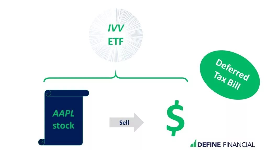 Are ETFs better than Mutual Funds? Define Financial