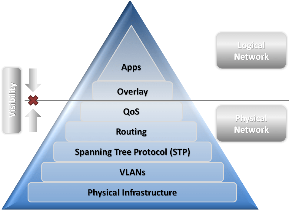 Network Abstraction and Virtualization Where to Start? Define The Cloud
